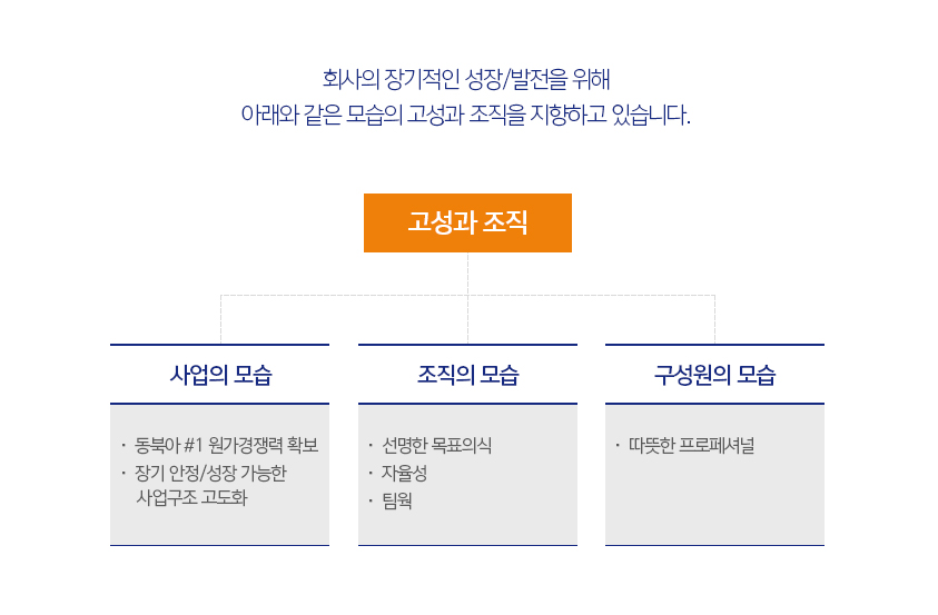 회사의 장기적인 성장/발전을 위해 아래와 같은 모습의 고성과 조직을 지향하고 있습니다.